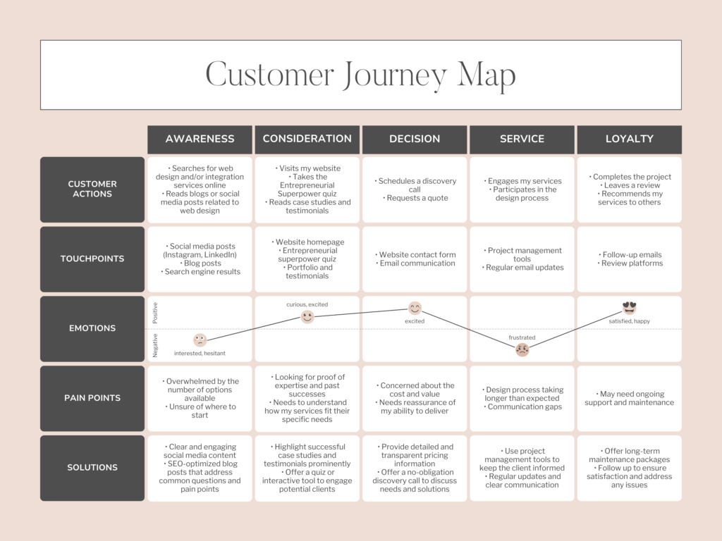 A detailed customer journey map illustrating the stages of awareness, consideration, decision, service, and loyalty, along with corresponding customer actions, touchpoints, emotions, pain points, and solutions in the web design process.