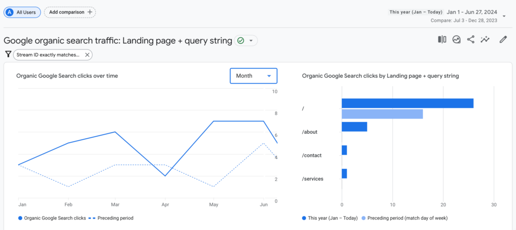 A graph showing Google organic search traffic with landing page metrics, displaying organic Google search clicks over time and by landing page, highlighting improvements in search traffic and visibility.