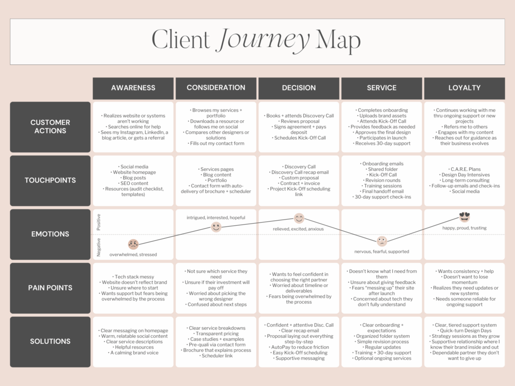 A client journey map with steps outlined for a service-based business.